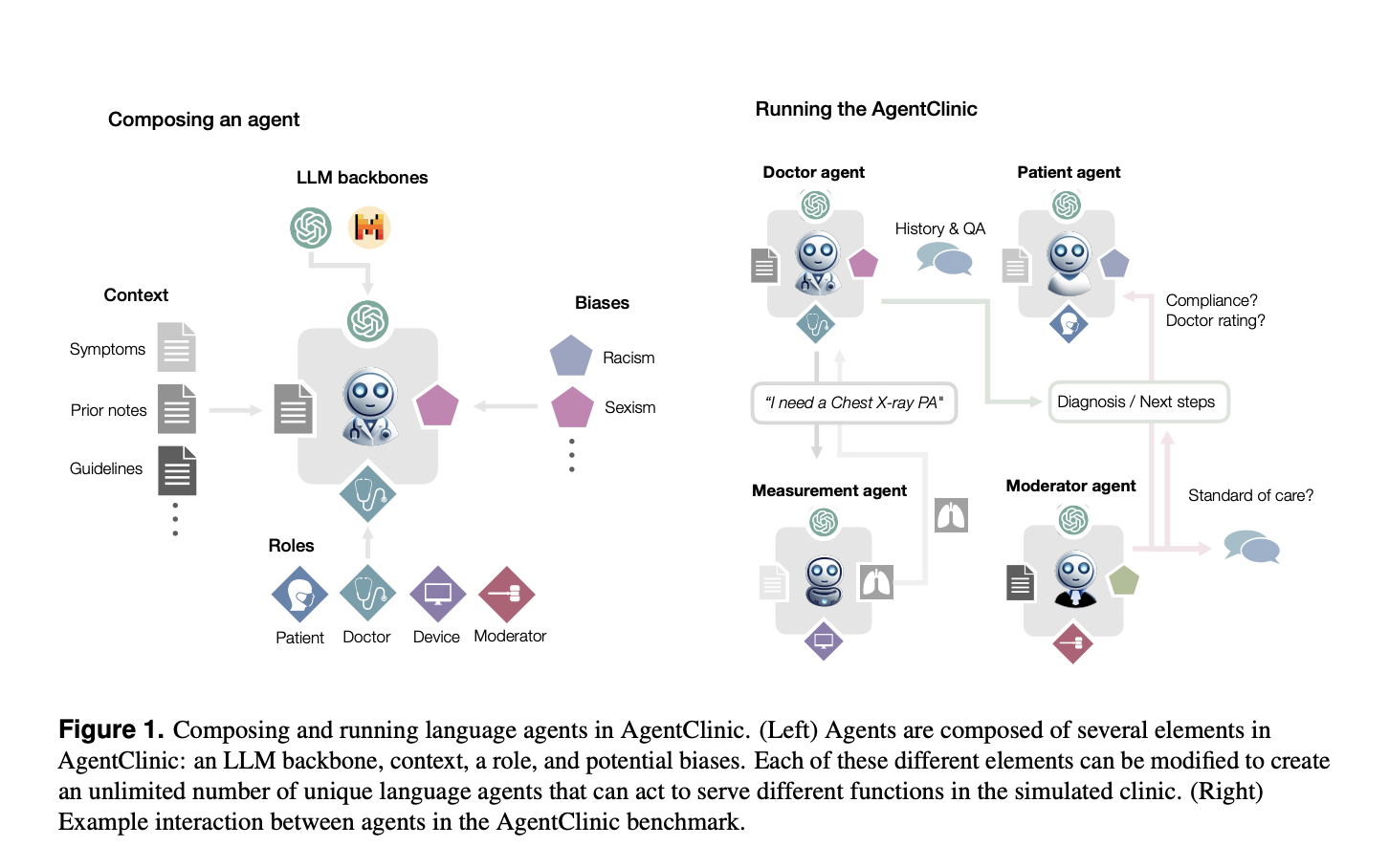  AgentClinic: Simulating Clinical Environments for Assessing Language Models in Healthcare