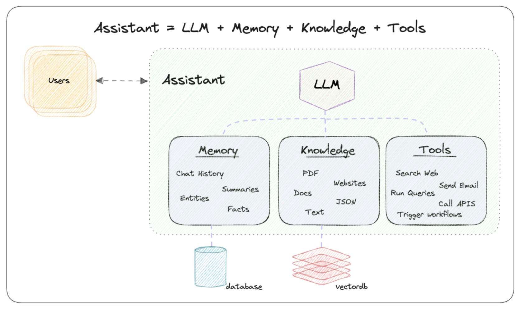  Phidata: An AI Framework for Building Autonomous Assistants with Long-Term Memory, Contextual Knowledge and the Ability to Take Actions Using Function Calling