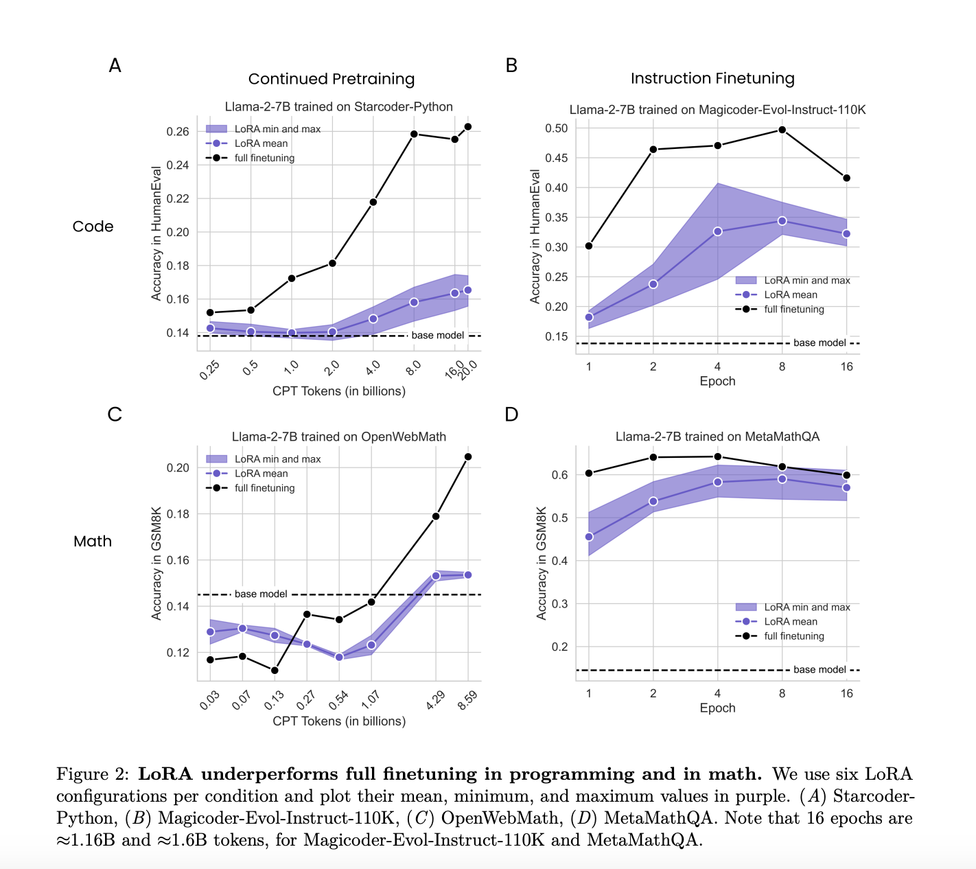 Researchers from Columbia University and Databricks Conducted a Comparative Study of LoRA and Full Finetuning in Large Language Models