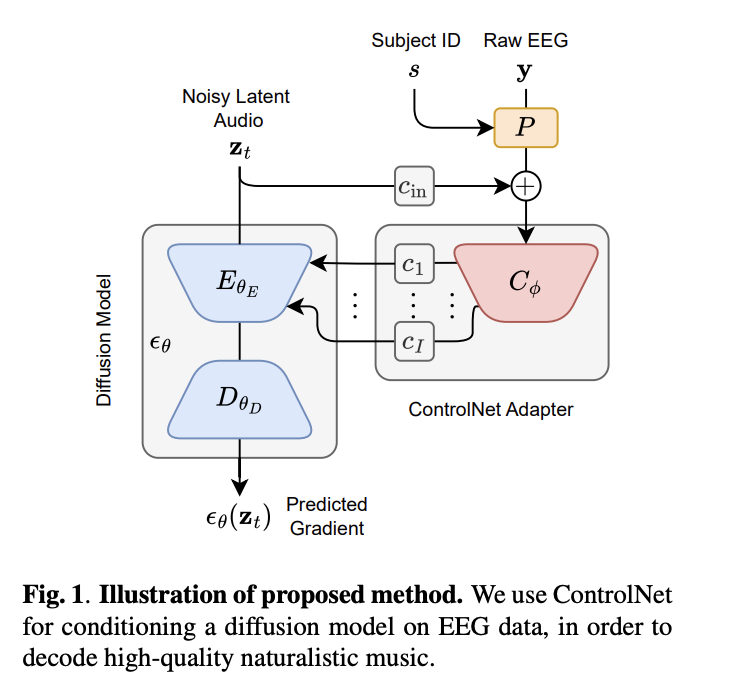 This AI Paper Discusses How Latent Diffusion Models Improve Music Decoding from Brain Waves