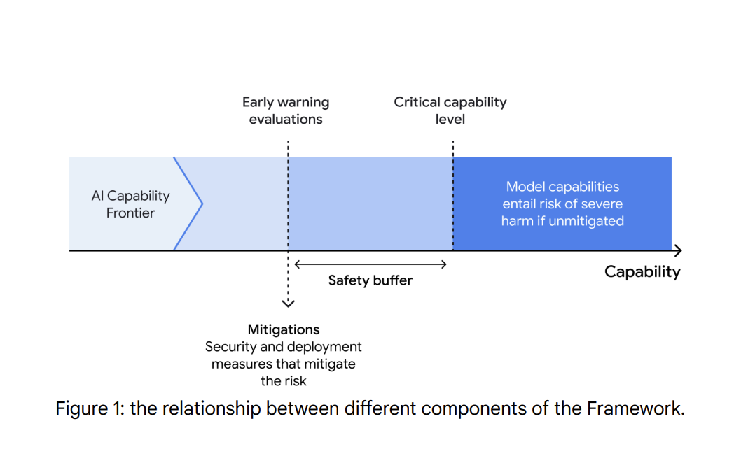 Google DeepMind Introduces the Frontier Safety Framework: A Set of Protocols Designed to Identify & Mitigate Potential Harms Related to Future AI Systems