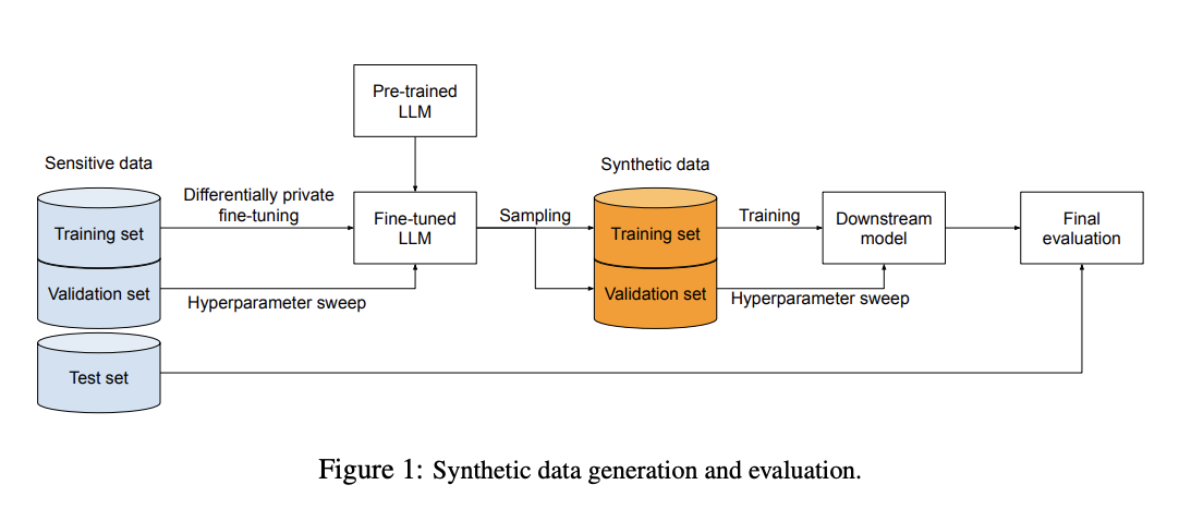 Google AI Described New Machine Learning Methods for Generating Differentially Private Synthetic Data