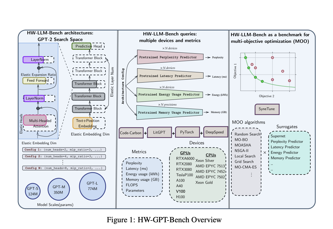  Researchers at the University of Freiburg and Bosch AI Propose HW-GPT-Bench: A Hardware-Aware Language Model Surrogate Benchmark