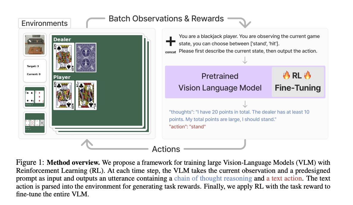Researchers from UC Berkeley, UIUC, and NYU Developed an Algorithmic Framework that Uses Reinforcement Learning (RL) to Optimize Vision-Language Models (VLMs)
