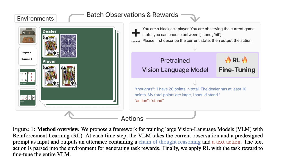  Researchers from UC Berkeley, UIUC, and NYU Developed an Algorithmic Framework that Uses Reinforcement Learning (RL) to Optimize Vision-Language Models (VLMs)