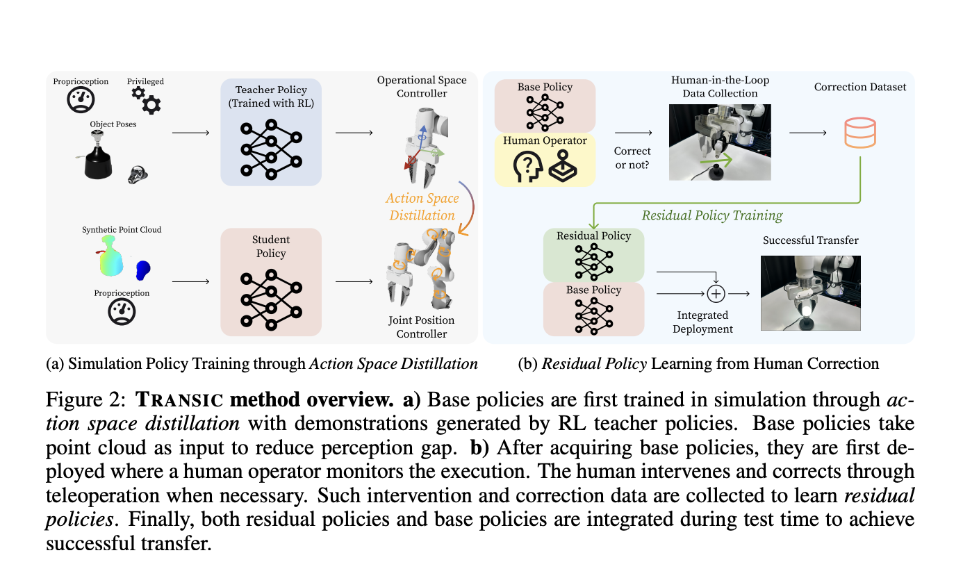  Researchers at Stanford Propose TRANSIC: A Human-in-the-Loop Method to Handle the Sim-to-Real Transfer of Policies for Contact-Rich Manipulation Tasks