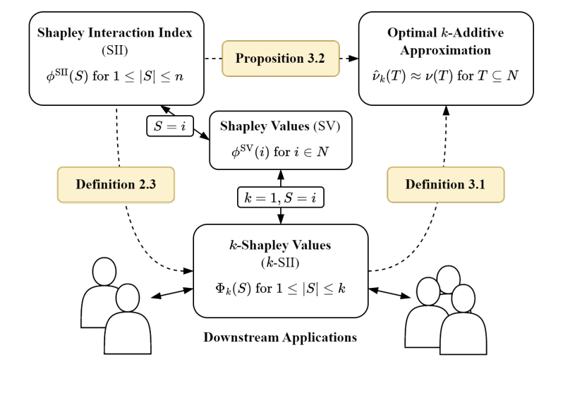  This AI Paper Introduces KernelSHAP-IQ: Weighted Least Square Optimization for Shapley Interactions