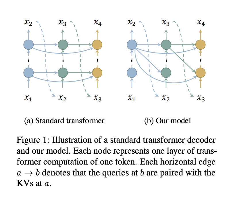  An Efficient AI Approach to Memory Reduction and Throughput Enhancement in LLMs