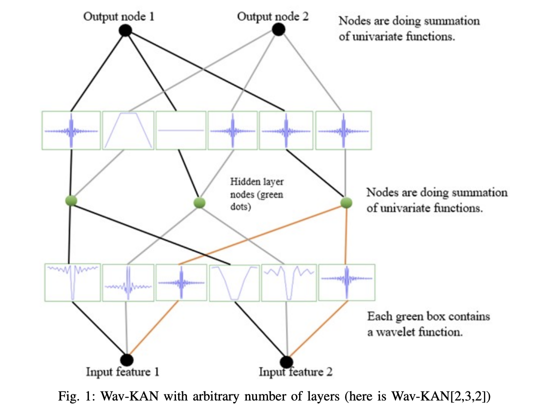  Enhancing Neural Network Interpretability and Performance with Wavelet-Integrated Kolmogorov-Arnold Networks (Wav-KAN)