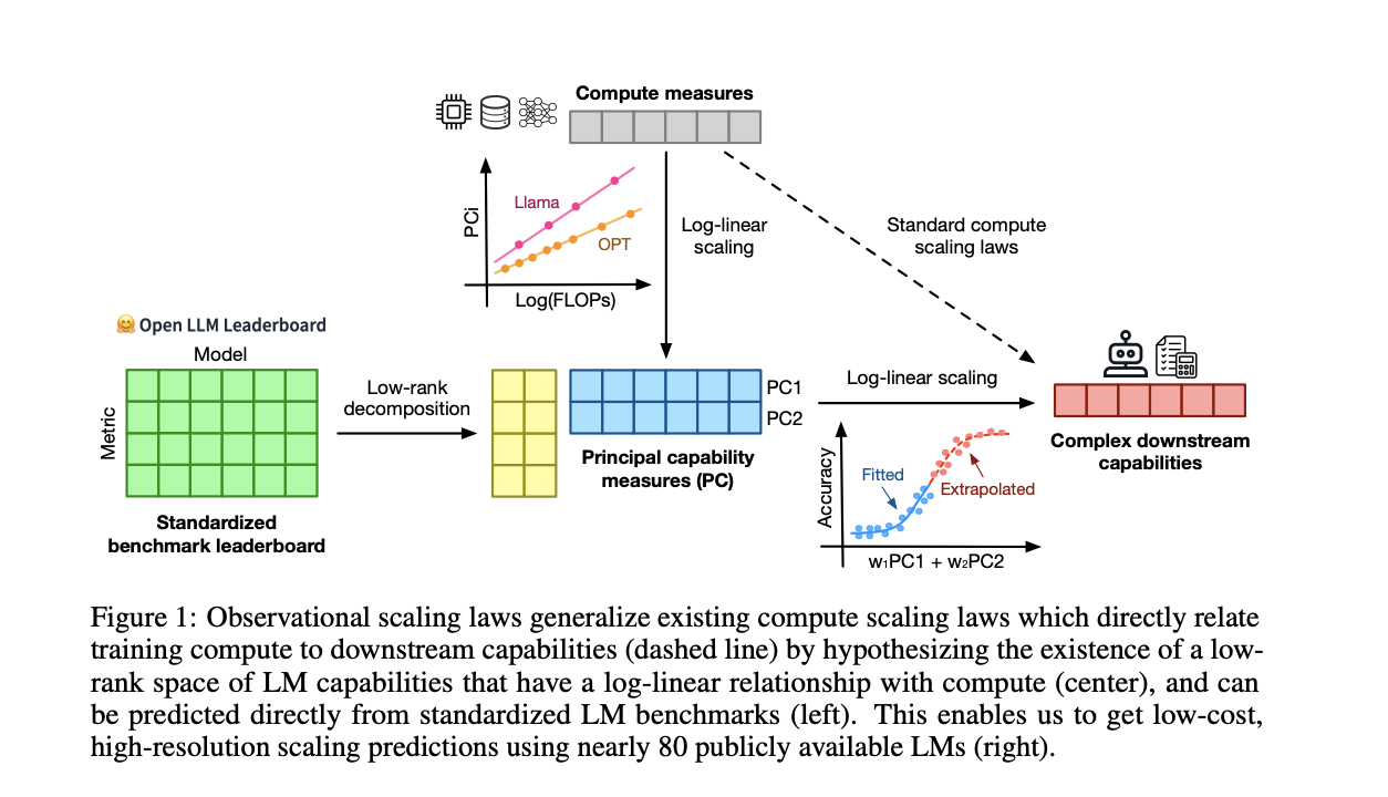  This Machine Learning Paper from Stanford and the University of Toronto Proposes Observational Scaling Laws: Highlighting the Surprising Predictability of Complex Scaling Phenomena