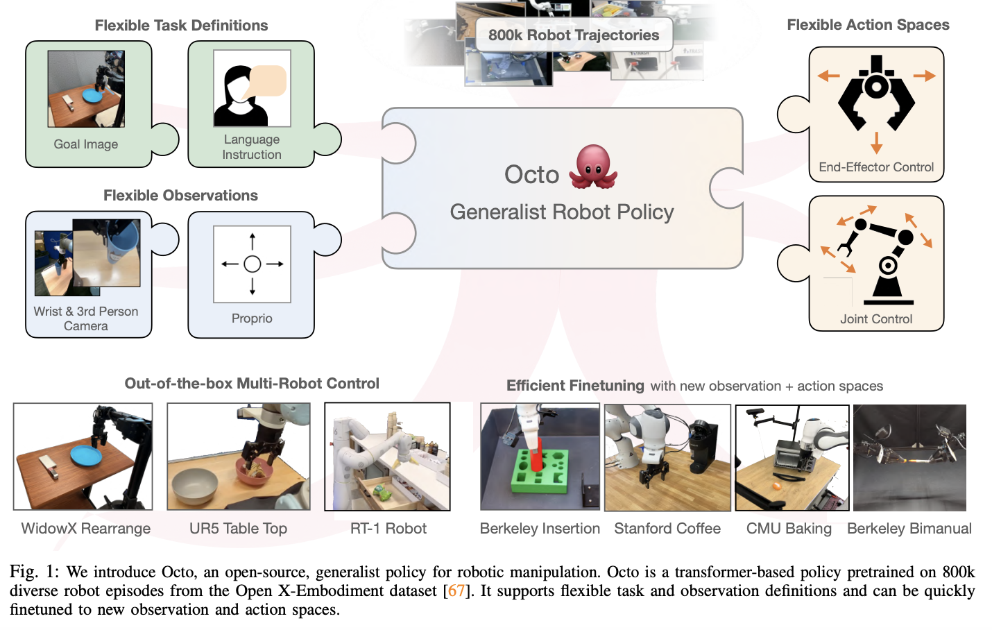  Octo: An Open-Sourced Large Transformer-based Generalist Robot Policy Trained on 800k Trajectories from the Open X-Embodiment Dataset
