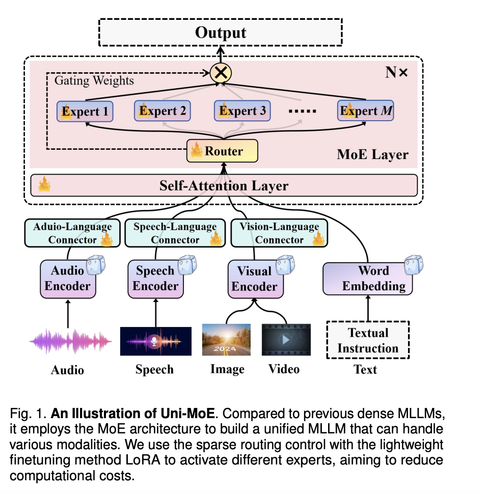  Uni-MoE: A Unified Multimodal LLM based on Sparse MoE Architecture