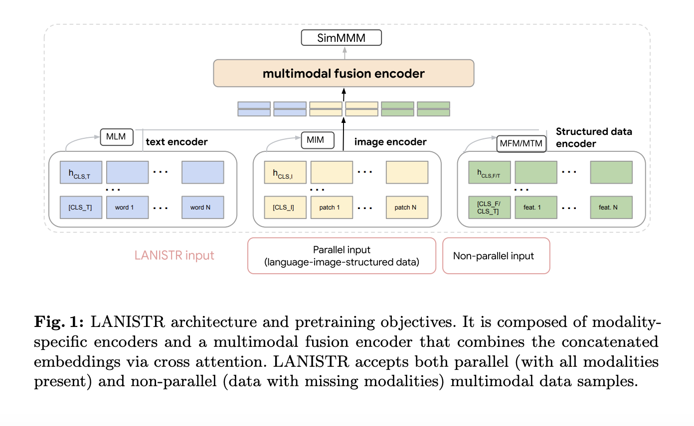  Google AI Propose LANISTR: An Attention-based Machine Learning Framework to Learn from Language, Image, and Structured Data
