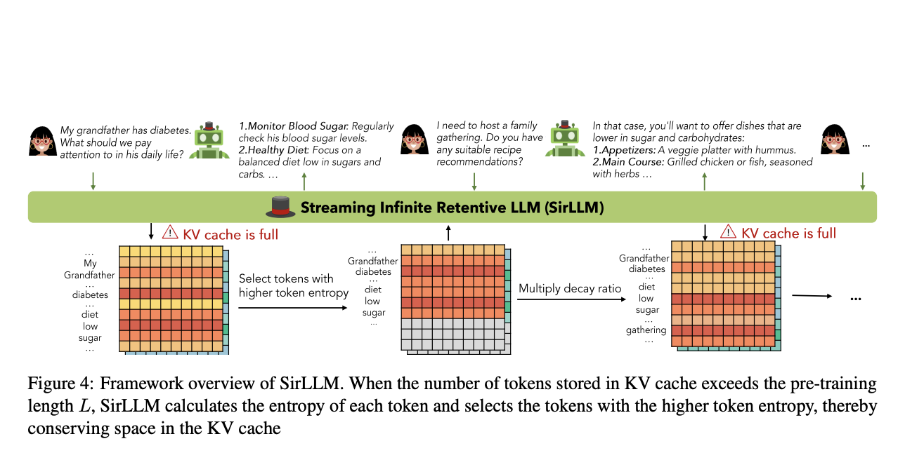  Unlocking the Potential of SirLLM: Advancements in Memory Retention and Attention Mechanisms