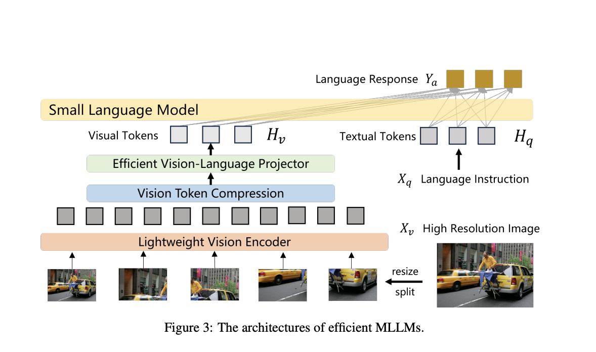  A Comprehensive Review of Survey on Efficient Multimodal Large Language Models