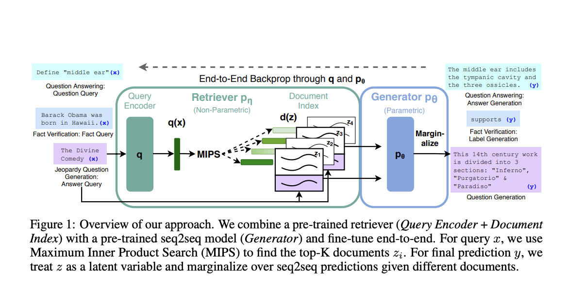  Combining the Best of Both Worlds: Retrieval-Augmented Generation for Knowledge-Intensive Natural Language Processing