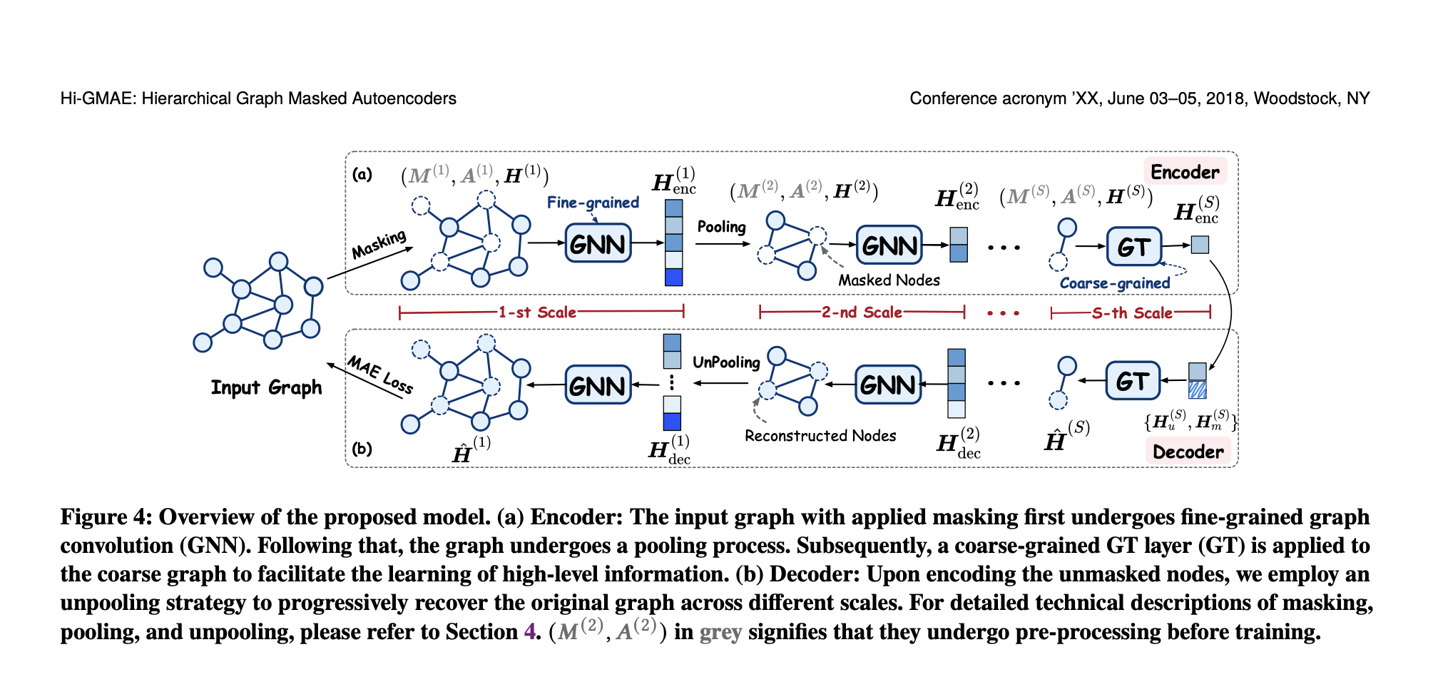  Hierarchical Graph Masked AutoEncoders (Hi-GMAE): A Novel Multi-Scale GMAE Framework Designed to Handle the Hierarchical Structures within Graph
