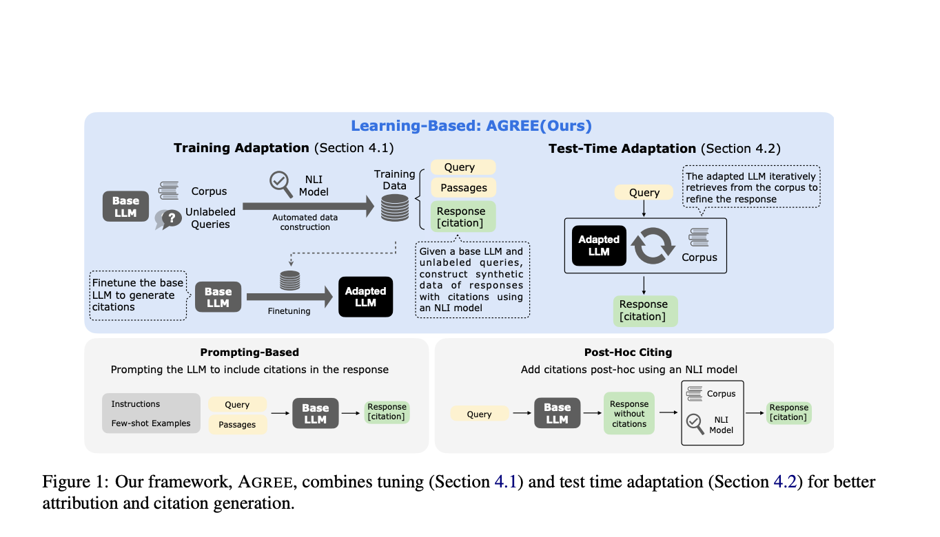  Google AI Introduce AGREE: A Machine Learning Framework that Enables LLMs to Self-Ground the Claims in their Responses and to Provide Precise Citations