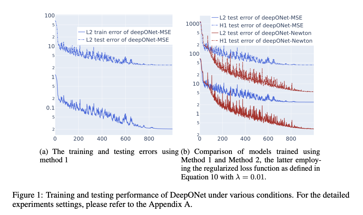  Newton Informed Neural Operator: A Novel Machine Learning Approach for Computing Multiple Solutions of Nonlinear Partials Differential Equations