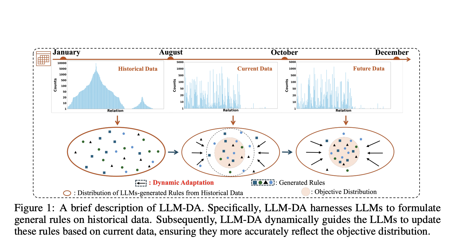  Large Language Models-Guided Dynamic Adaptation (LLM-DA): A Machine Learning Method for Reasoning on Temporal Knowledge Graphs TKGs