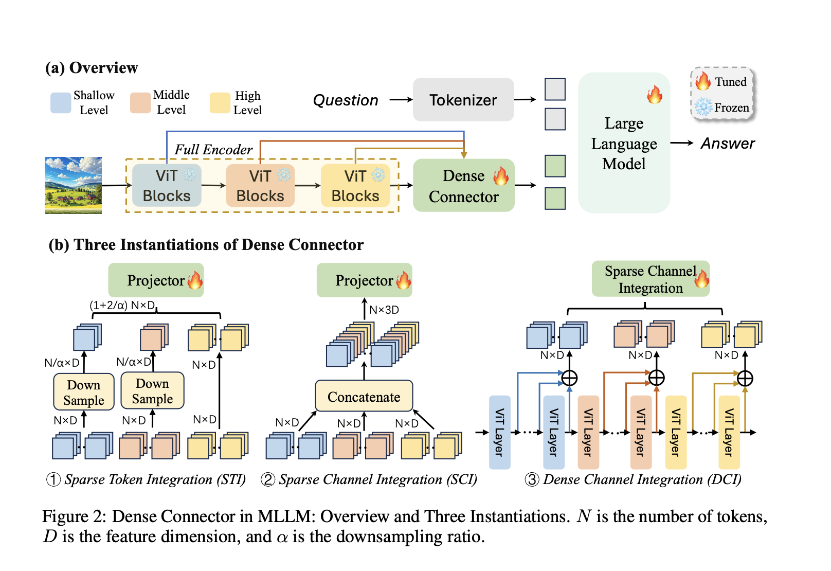  Beyond High-Level Features: Dense Connector Boosts Multimodal Large Language Models MLLMs with Multi-Layer Visual Integration