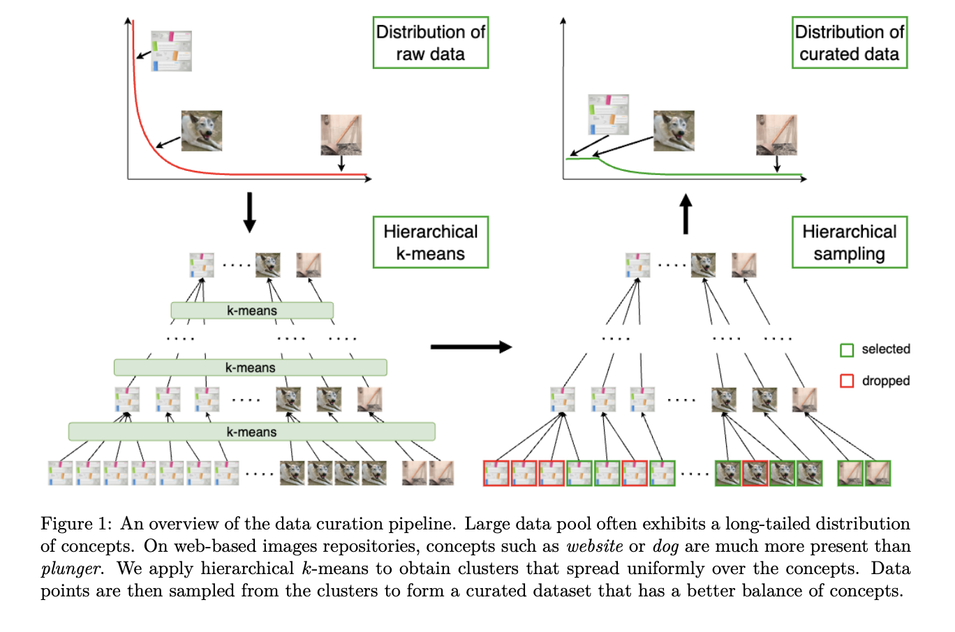  Enhancing Self-Supervised Learning with Automatic Data Curation: A Hierarchical K-Means Approach