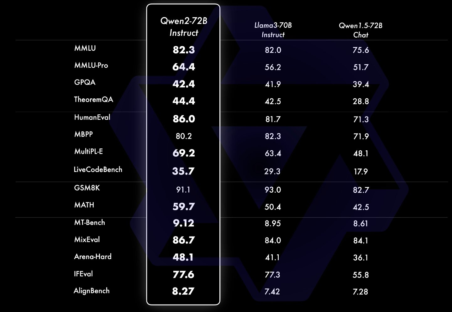  Meet Qwen2-72B: An Advanced AI Model With 72B Parameters, 128K Token Support, Multilingual Mastery, and SOTA Performance