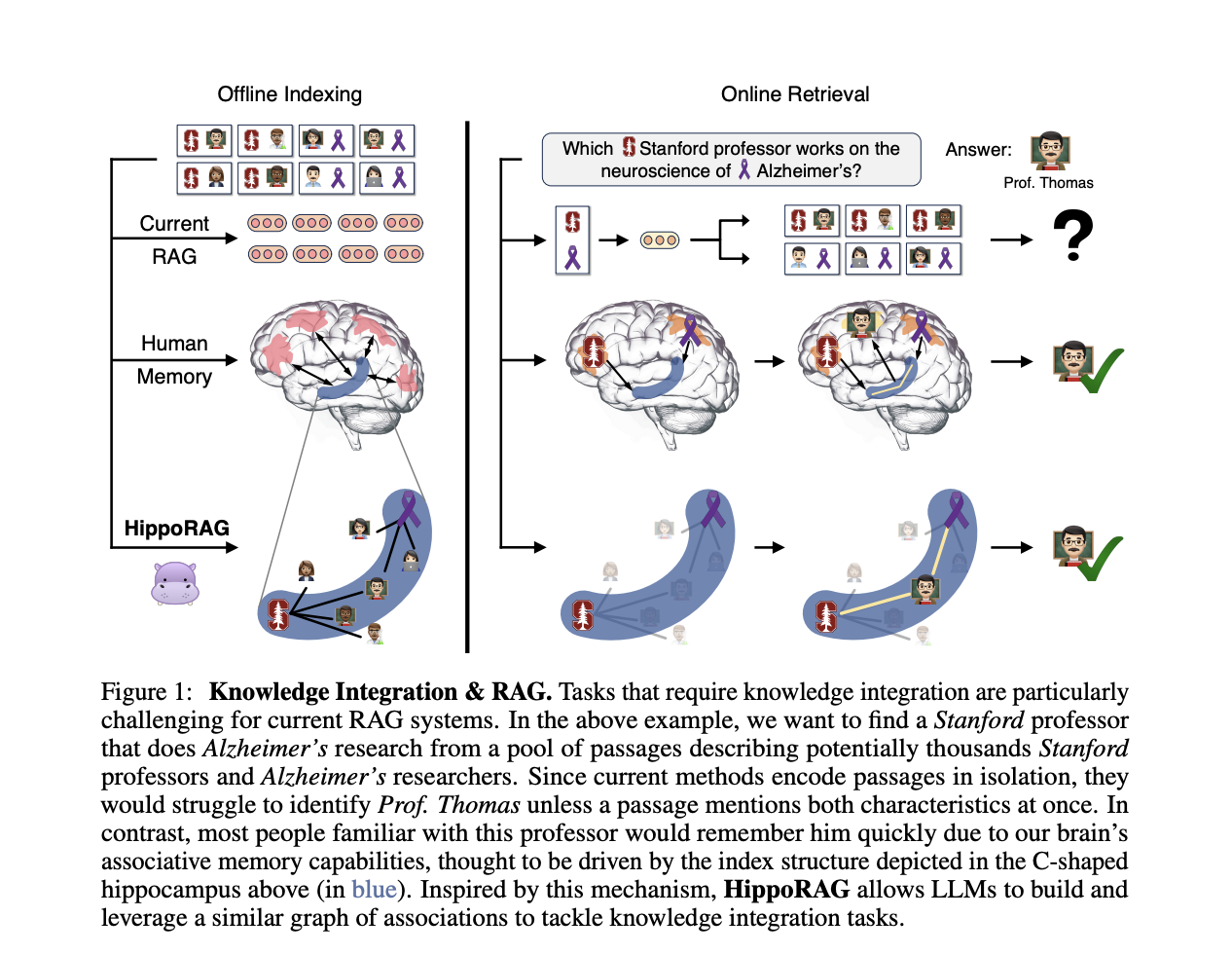  Neurobiological Inspiration for AI: The HippoRAG Framework for Long-Term LLM Memory