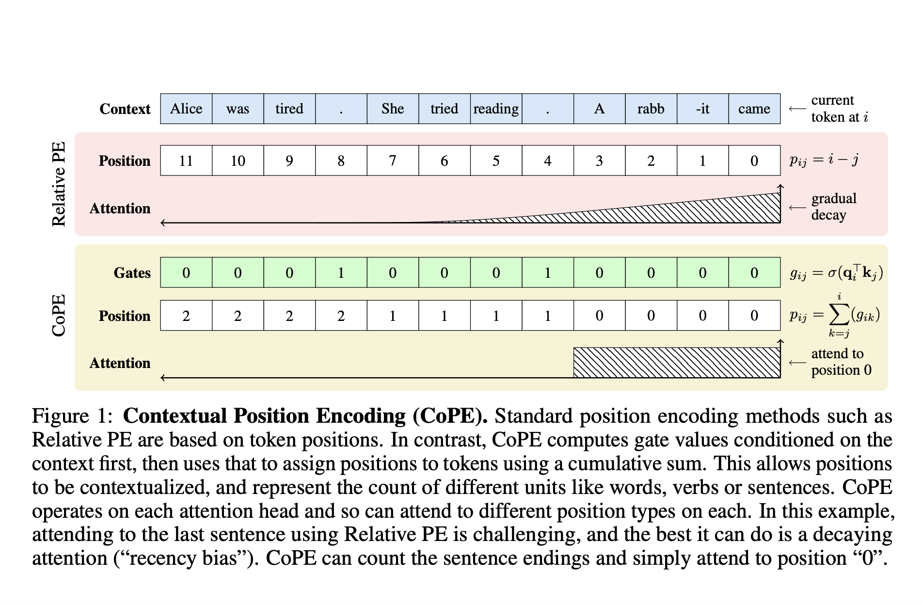  Contextual Position Encoding (CoPE): A New Position Encoding Method that Allows Positions to be Conditioned on Context by Incrementing Position only on Certain Tokens Determined by the Model