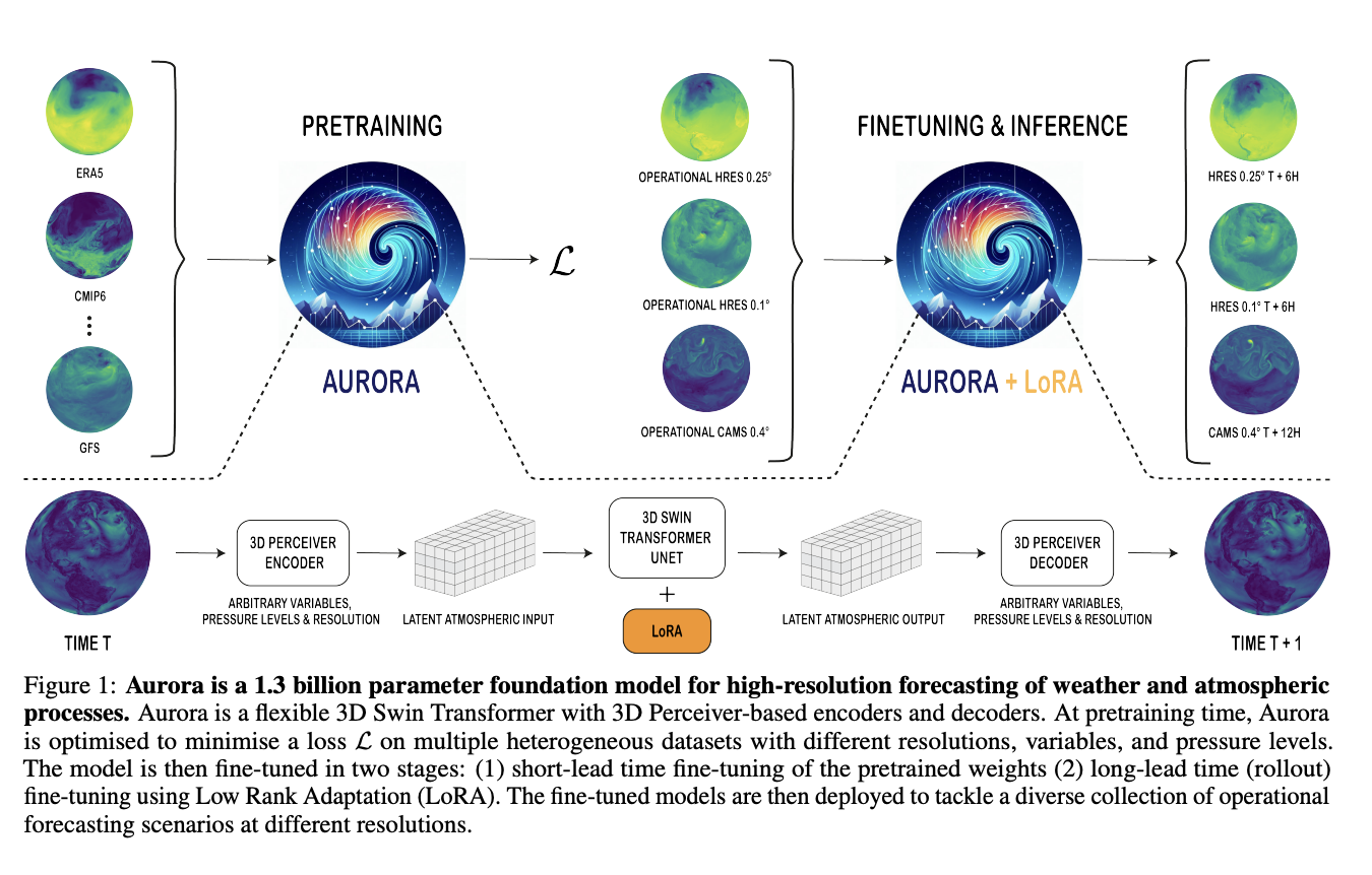  Researchers at Microsoft Introduce Aurora: A Large-Scale Foundation Model of the Atmosphere Trained on Over a Million Hours of Diverse Weather and Climate Data