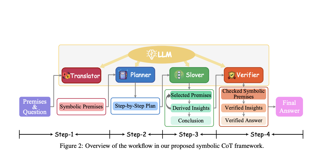  Symbolic Chain-of-Thought ‘SymbCoT’: A Fully LLM-based Framework that Integrates Symbolic Expressions and Logic Rules with CoT Prompting