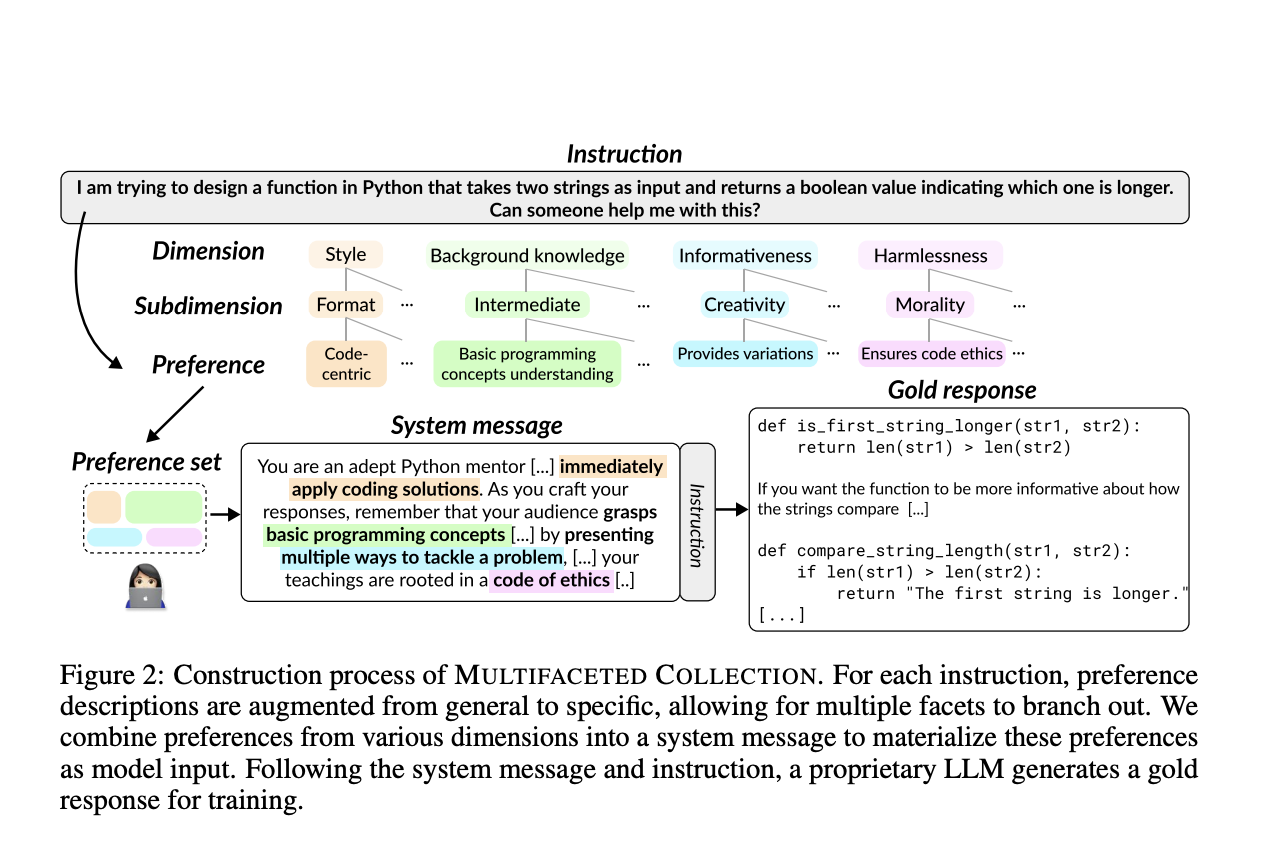  Aligning Large Language Models with Diverse User Preferences Using Multifaceted System Messages: The JANUS Approach
