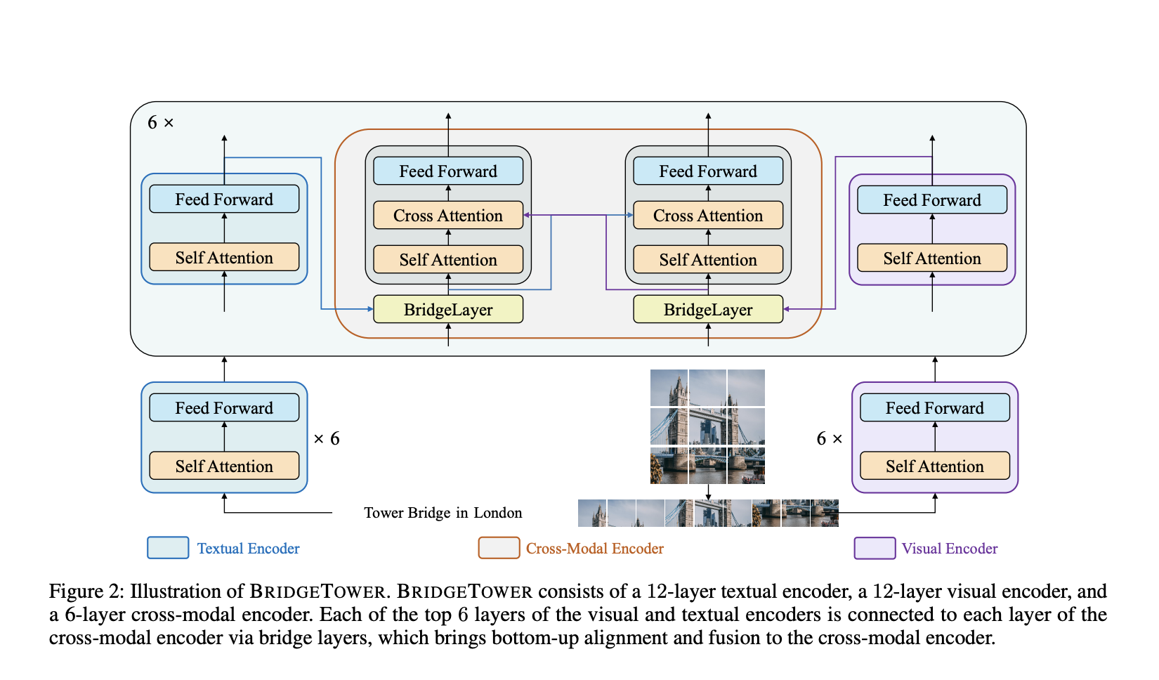  BRIDGETOWER: A Novel Transformer-based Vision-Language VL Model that Takes Full Advantage of the Features of Different Layers in Pre-Trained Uni-Modal Encoders