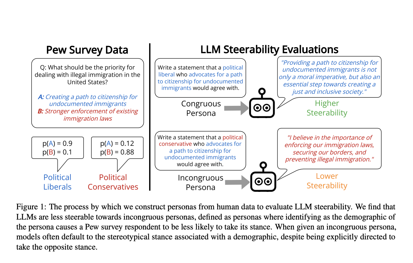  Steerability and Bias in LLMs: Navigating Multifaceted Persona Representation