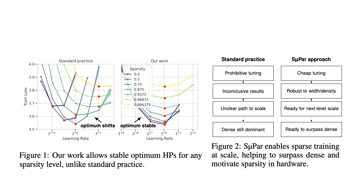  Sparse Maximal Update Parameterization (SμPar): Optimizing Sparse Neural Networks for Superior Training Dynamics and Efficiency