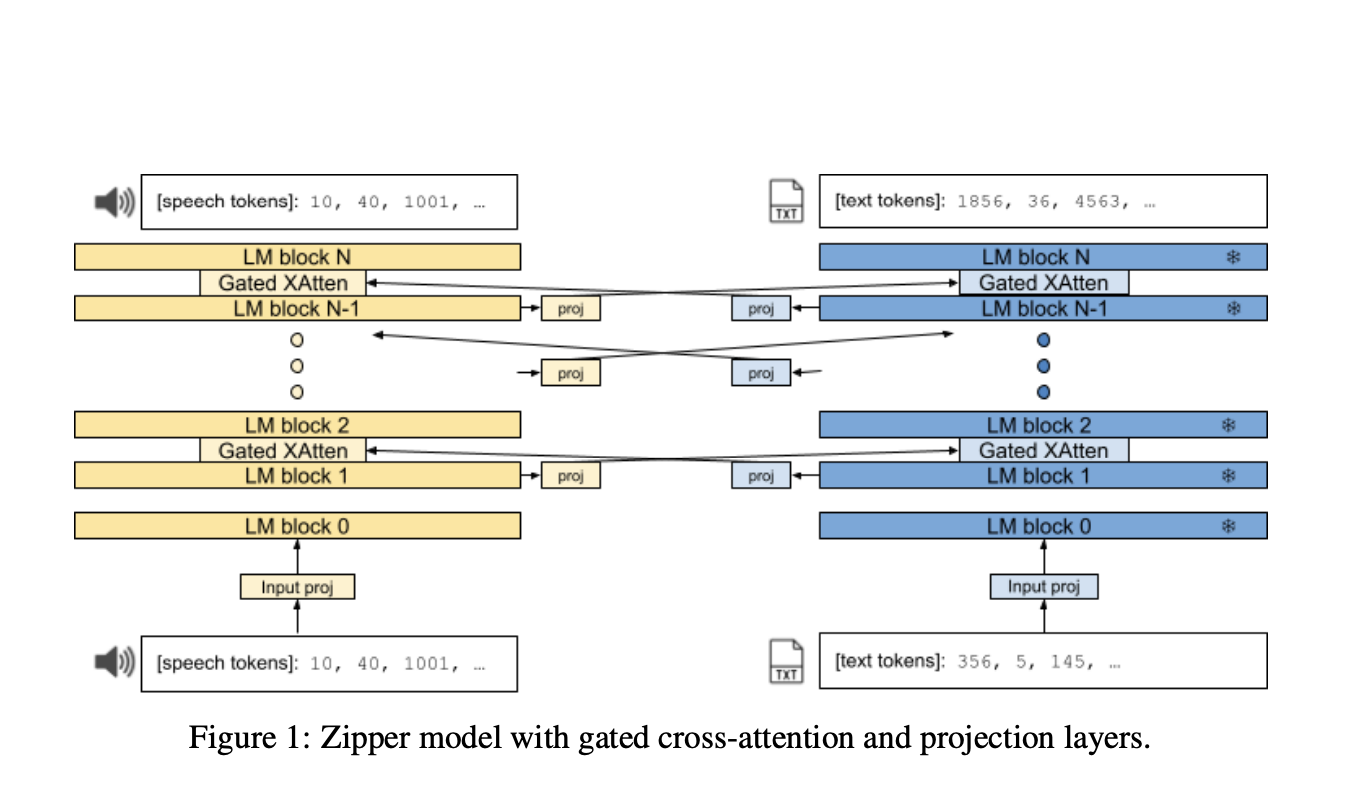  Google DeepMind Introduces Zipper: A Multi-Tower Decoder Architecture for Fusing Modalities