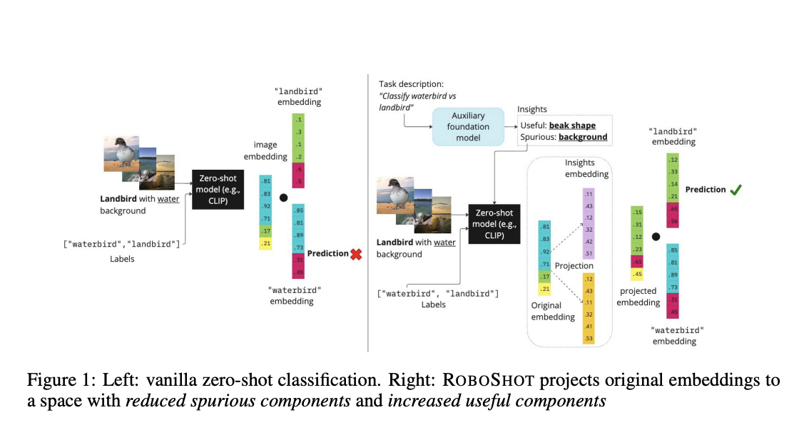  ROBOSHOT by University of Wisconsin-Madison Enhancing Zero-Shot Learning Robustness: A Novel Machine Learning Approach to Bias Mitigation