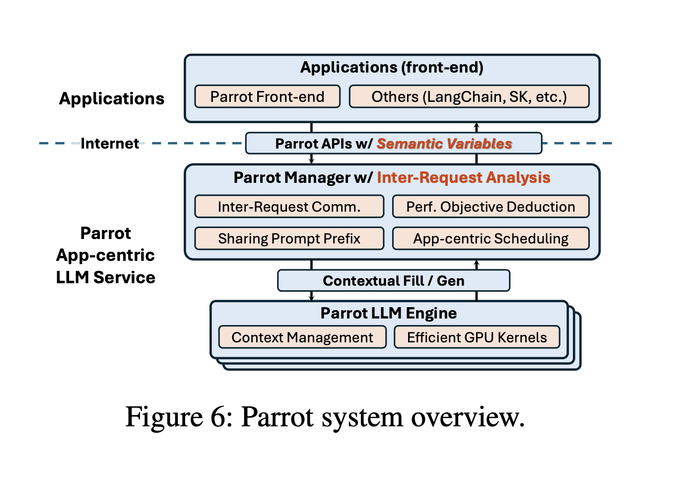  Parrot: Optimizing End-to-End Performance in LLM Applications Through Semantic Variables