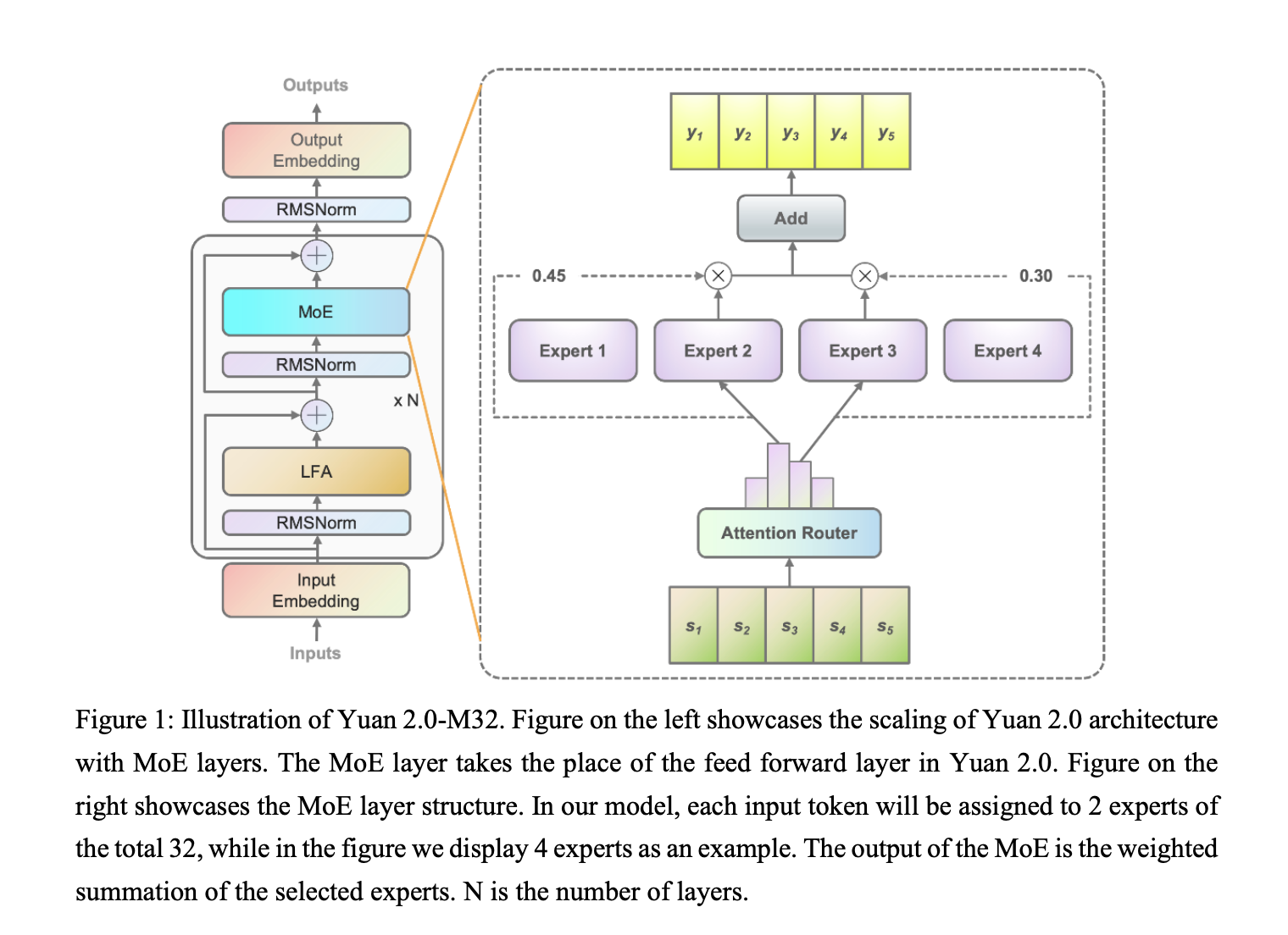  IEIT SYSTEMS Releases Yuan 2.0-M32: A Bilingual Mixture of Experts MoE Language Model based on Yuan 2.0. Attention Router