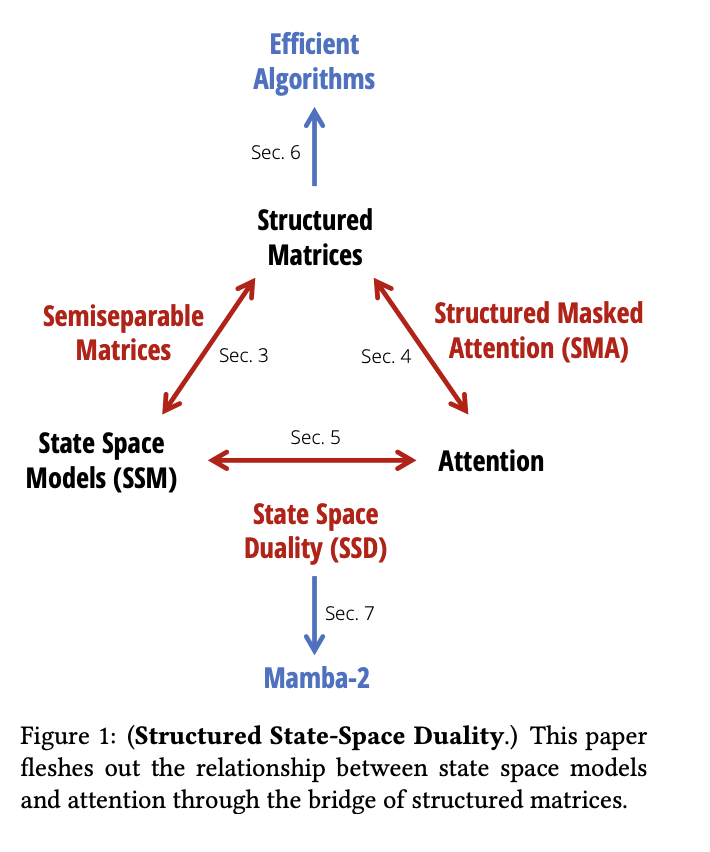  Beyond Quadratic Bottlenecks: Mamba-2 and the State Space Duality Framework for Efficient Language Modeling