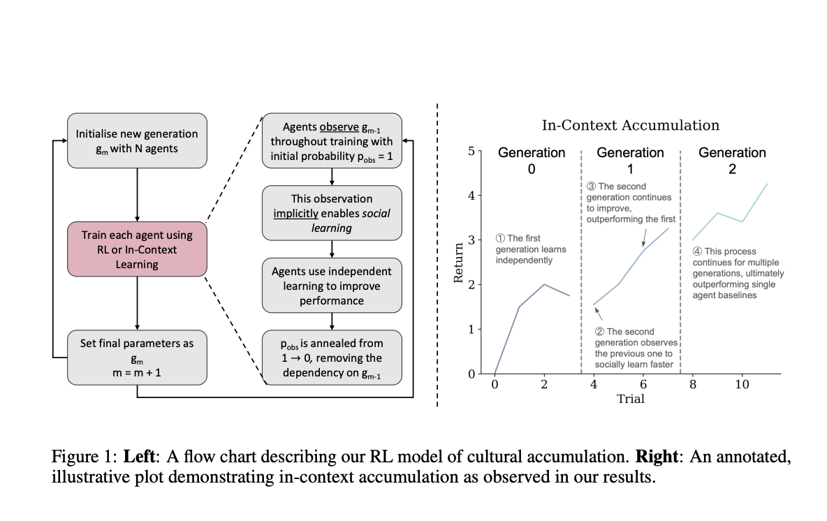  Modeling Cultural Accumulation in Artificial Reinforcement Learning Agents