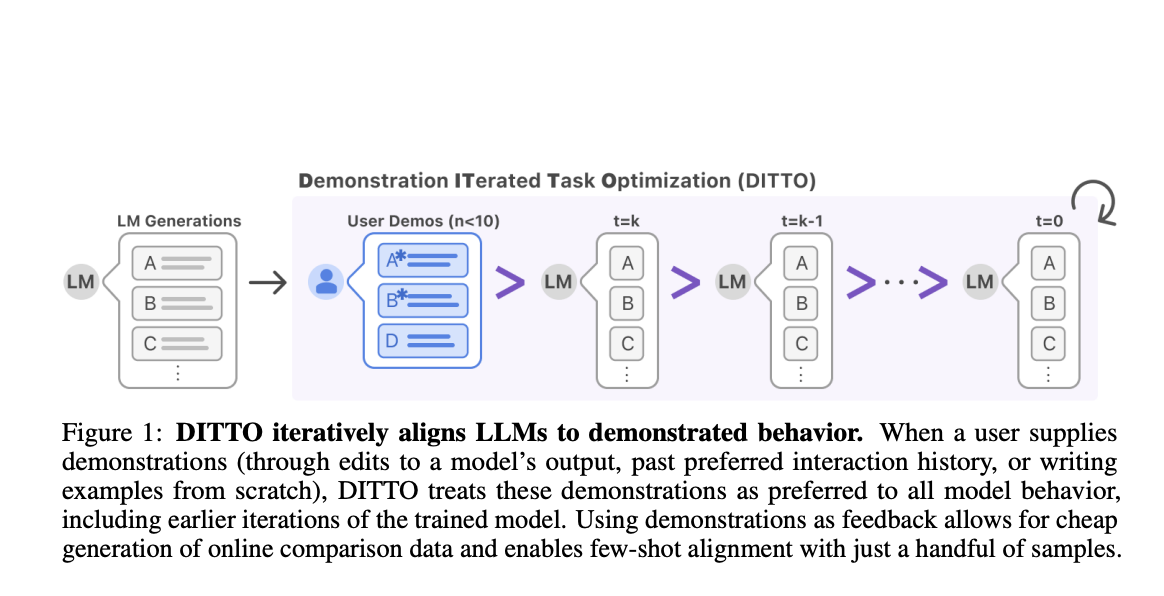  Demonstration ITerated Task Optimization (DITTO): A Novel AI Method that Aligns Language Model Outputs Directly with User’s Demonstrated Behaviors