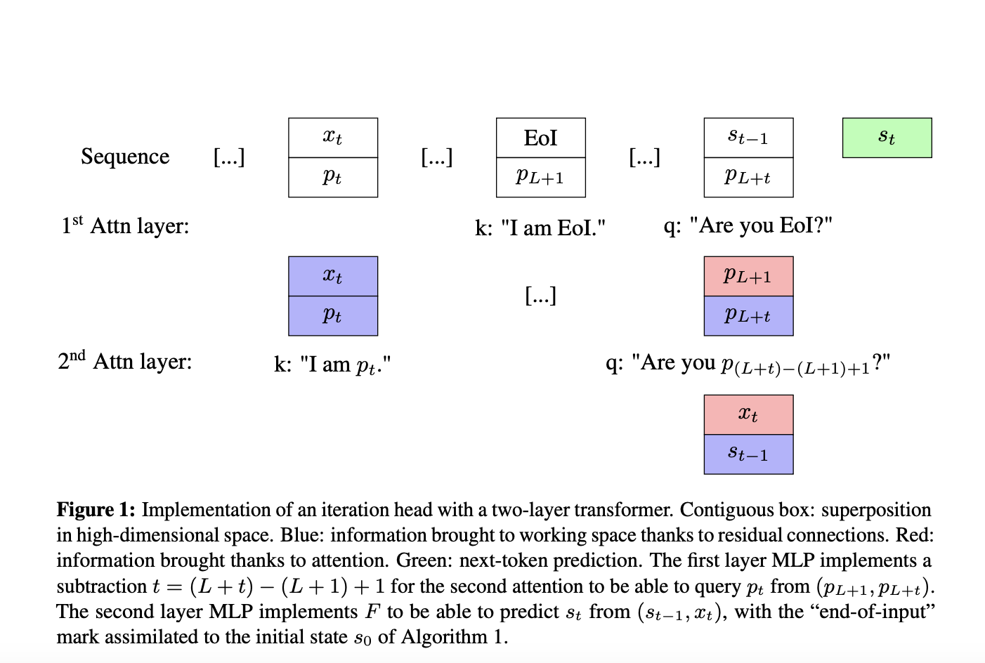  Unveiling Chain-of-Thought Reasoning: Exploring Iterative Algorithms in Language Models