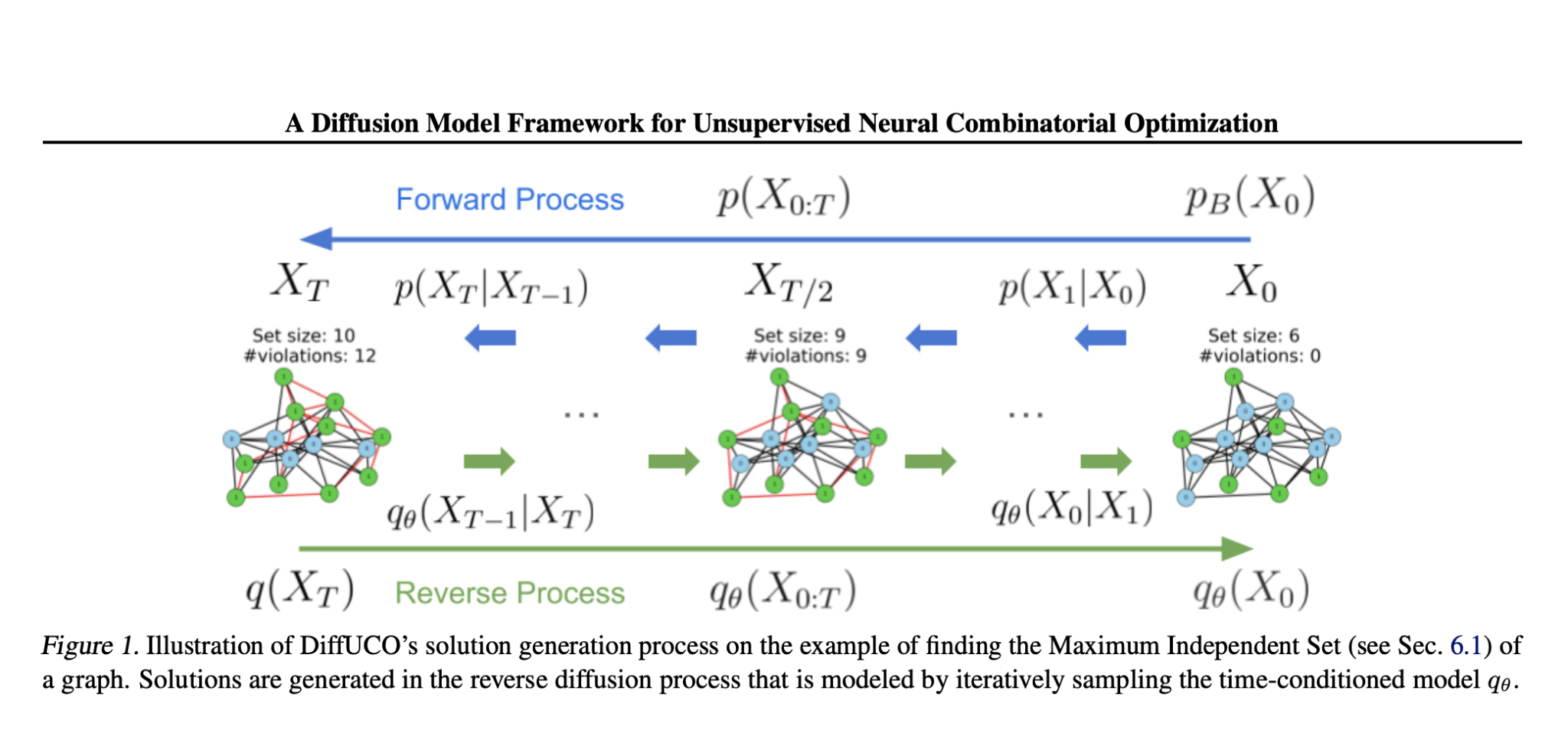  DiffUCO: A Diffusion Model Framework for Unsupervised Neural Combinatorial Optimization