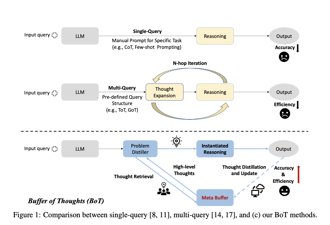  Buffer of Thoughts (BoT): A Novel Thought-Augmented Reasoning AI Approach for Enhancing Accuracy, Efficiency, and Robustness of LLMs
