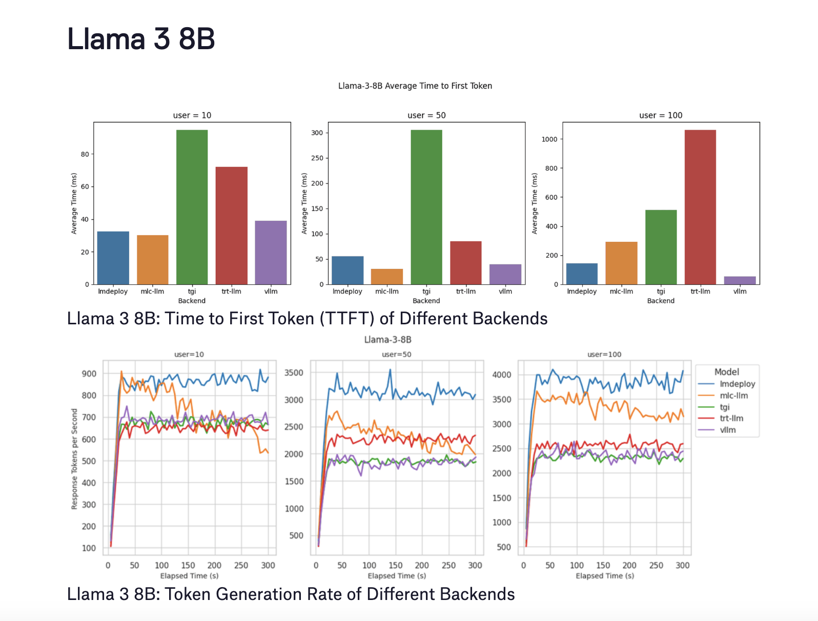  A Comprehensive Study by BentoML on Benchmarking LLM Inference Backends: Performance Analysis of vLLM, LMDeploy, MLC-LLM, TensorRT-LLM, and TGI