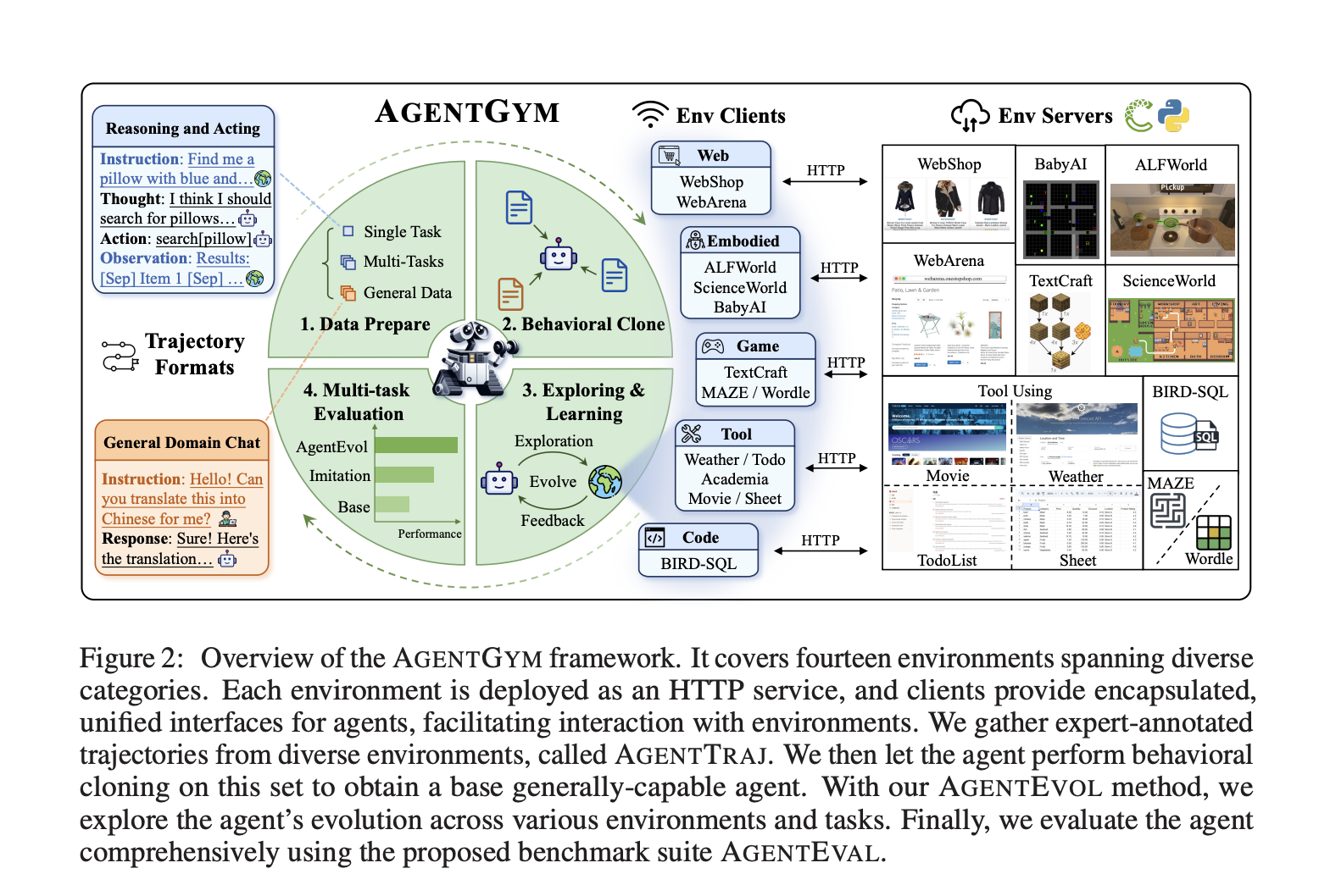  From Limited Tasks to General AI: AGENTGYM Evolves Agents with Diverse Environments and Autonomous Learning