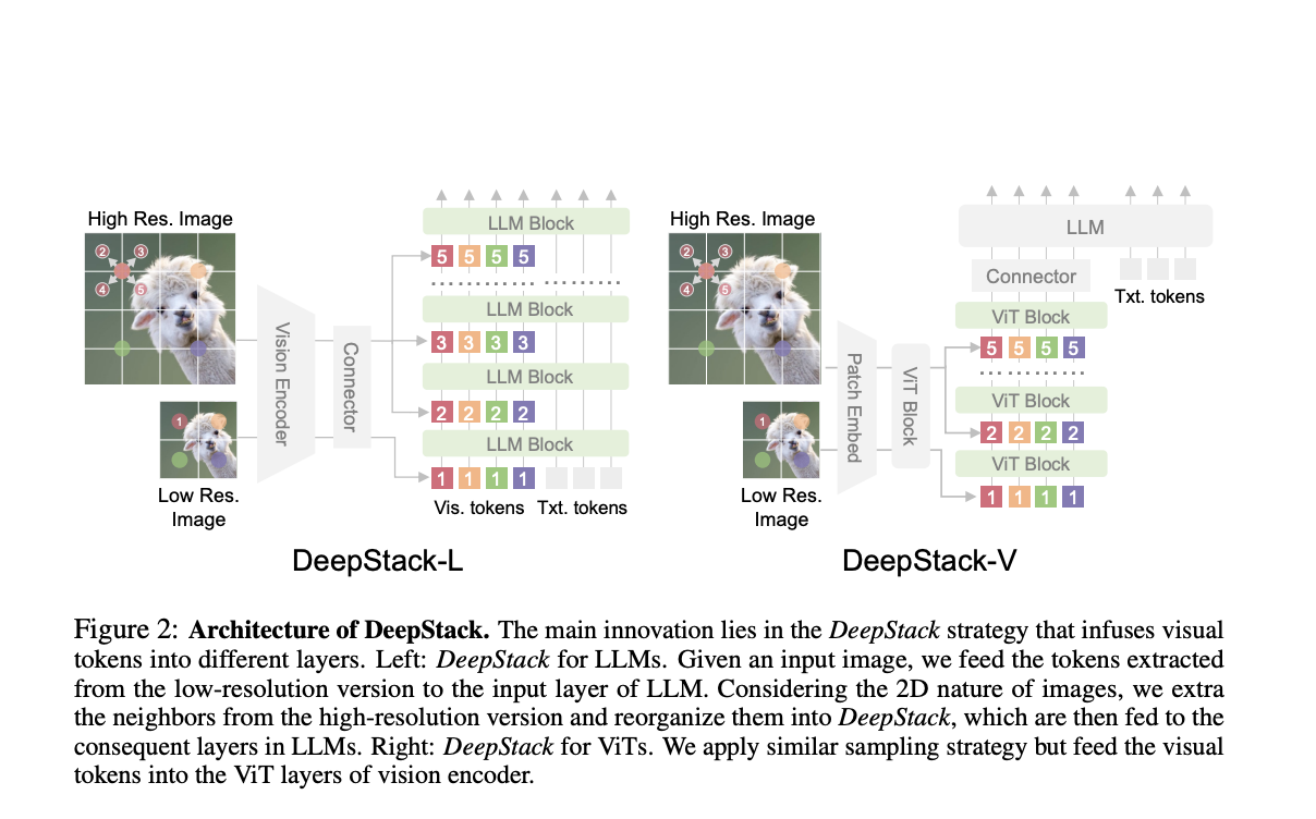  DeepStack: Enhancing Multimodal Models with Layered Visual Token Integration for Superior High-Resolution Performance