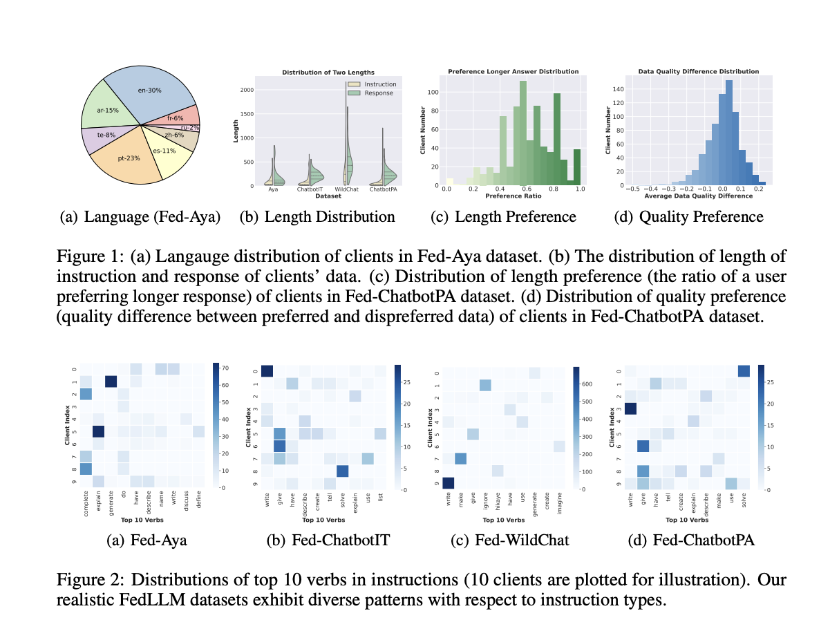  Benchmarking Federated Learning for Large Language Models with FedLLM-Bench