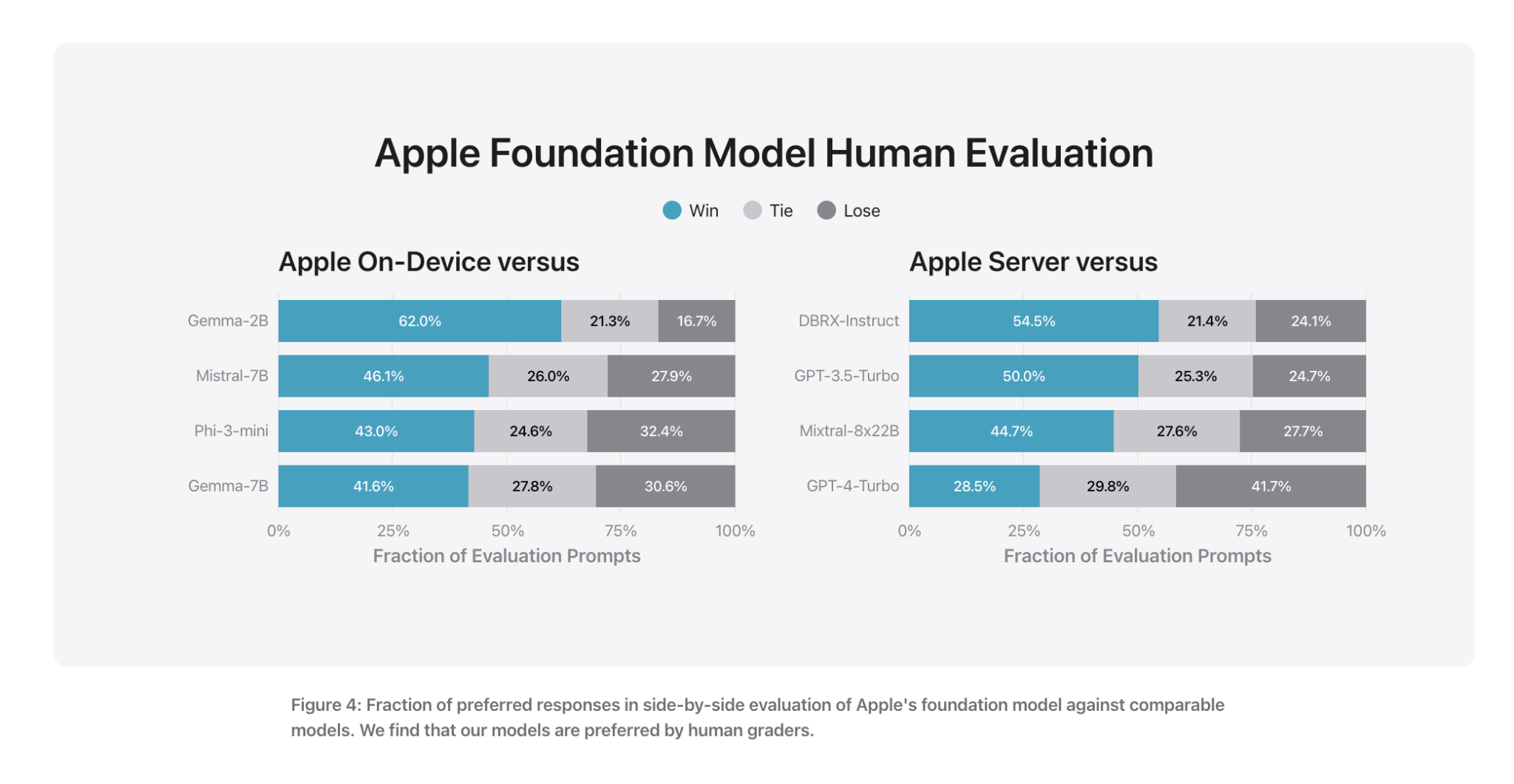  Apple Intelligence: Leading the Way in On-Device AI with Advanced Fine-Tuned Models and Privacy